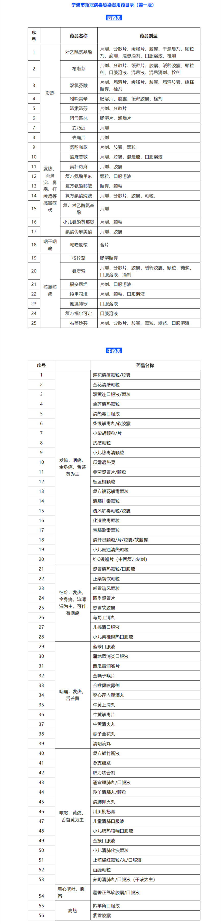 81种！宁波市发布新冠病毒感染者用药目录（第一版）_副本