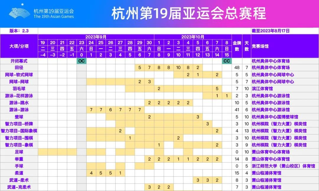 杭州亚运会赛程更新！足球排球羽毛球等项目有调整