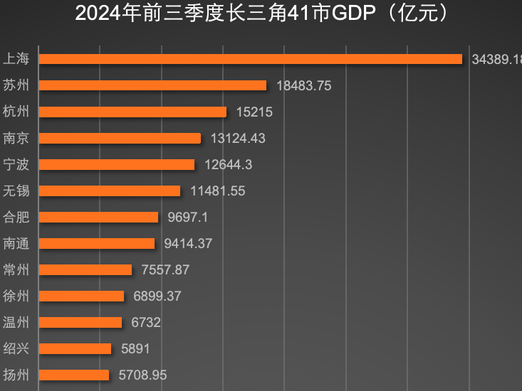 长三角41市前三季度GDP出炉，宁波、温州增量迅猛