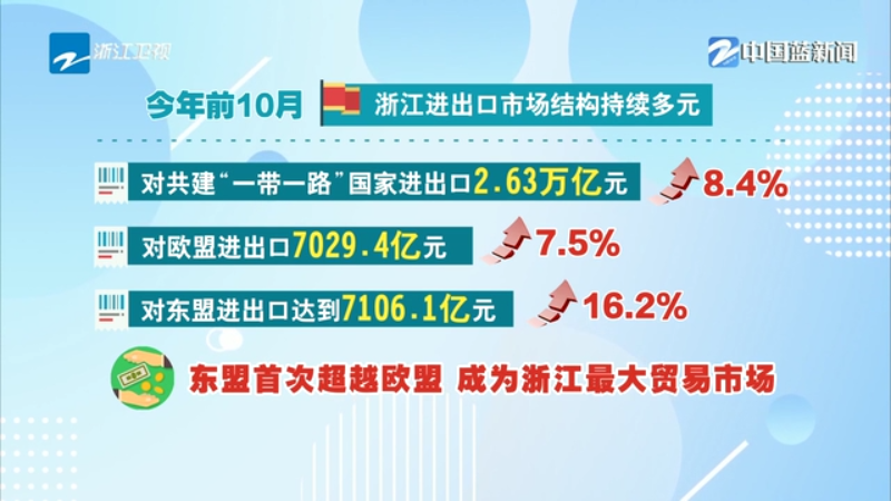 奋战四季度 夺取全年胜 | 前10月浙江进出口4.6万亿元 东盟首次成为最大贸易市场