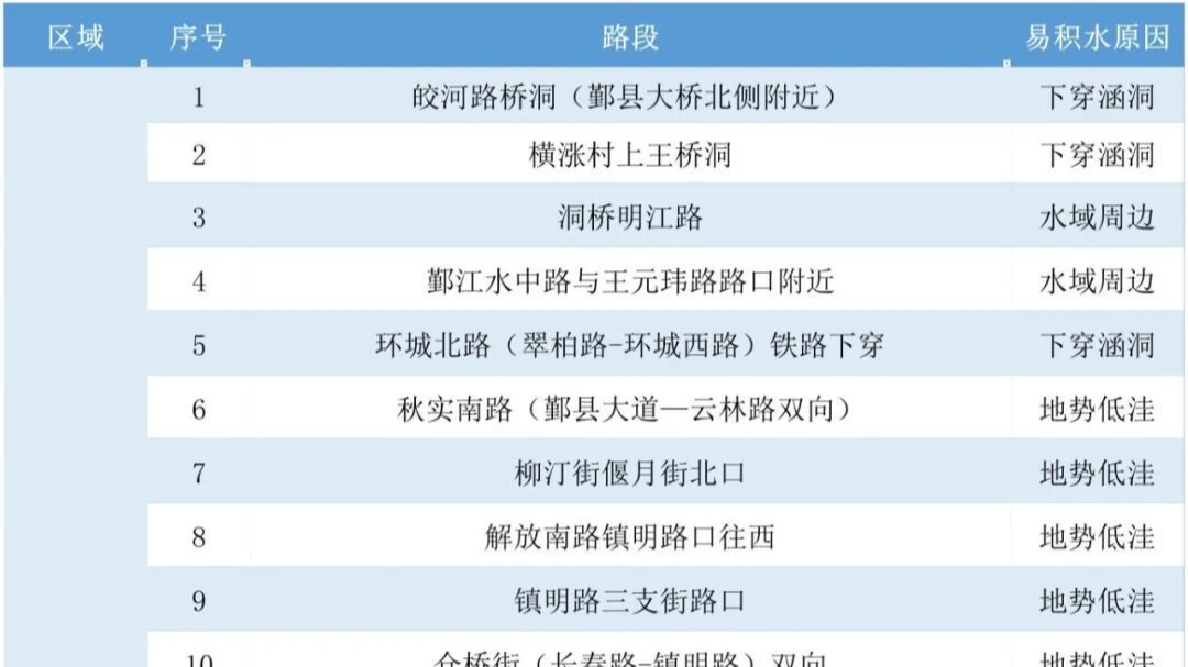 注意！台风来袭，这份全市易严重积水路段请收好！