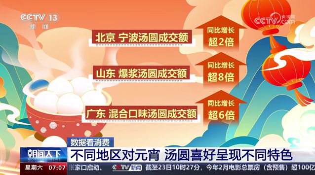 央视：成交额同比增长超两倍 宁波汤圆受北京消费者青睐