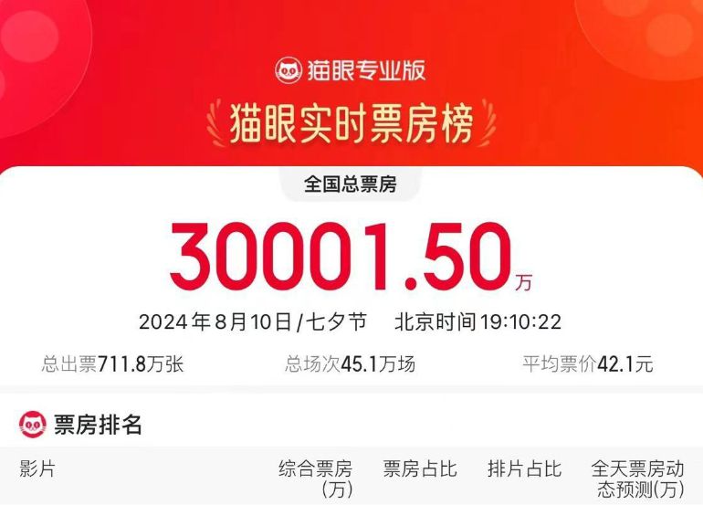 2024七夕档总票房破3亿，《白蛇：浮生》《抓娃娃》《逆行人生》暂列前三