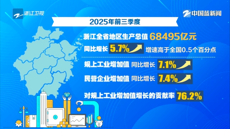 奋战四季度 夺取全年胜 | 前三季度浙江全省地区生产总值同比增长5.7% 经济运行稳中有进