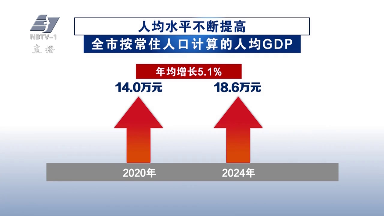 数览“十四五”：宁波经济总量稳步攀升 综合实力跃上新台阶