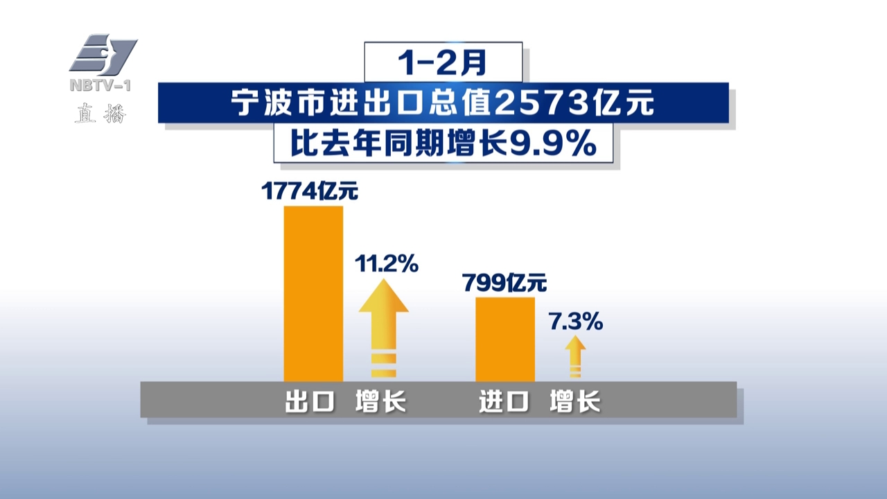 1-2月宁波市进出口增长9.9%   进出口规模为历史同期新高