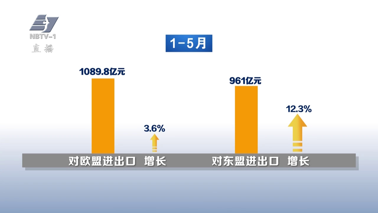 1-5月宁波市外贸突破6000亿元