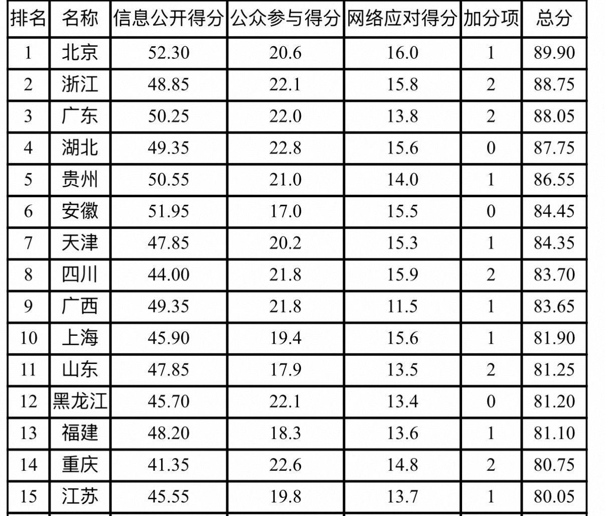 浙江政务“网上透明度”全国第二，11个设区市得分全部80+